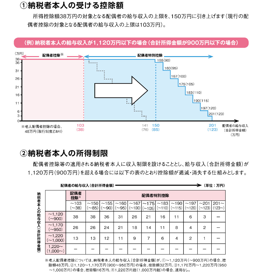 は 控除 と 特別 配偶 者 配偶者特別控除と配偶者控除の違いは？ 2018年からの変更点と150万円・201万円の壁