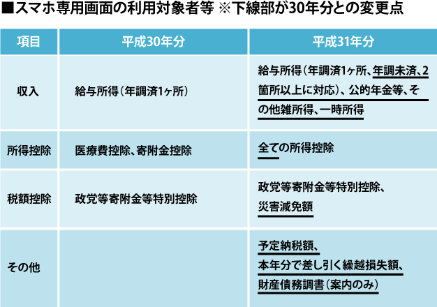 控除 医療 スマホ 費 スマホによる確定申告書の作成【医療費控除とセルフメディケーション税制の入力】