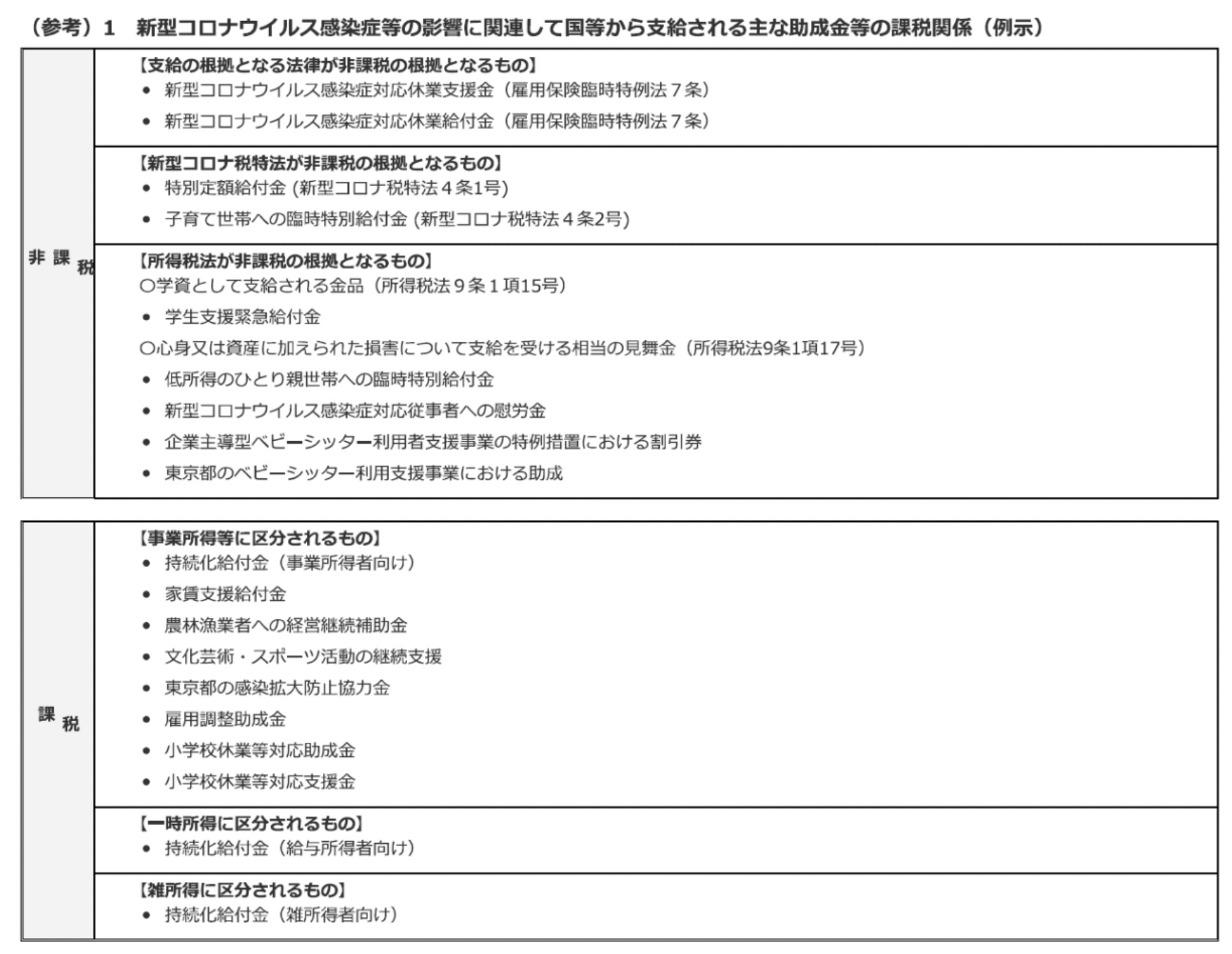 コロナ 非課税 世帯 政府の緊急小口貸し付け 住民税非課税なら一括返済免除