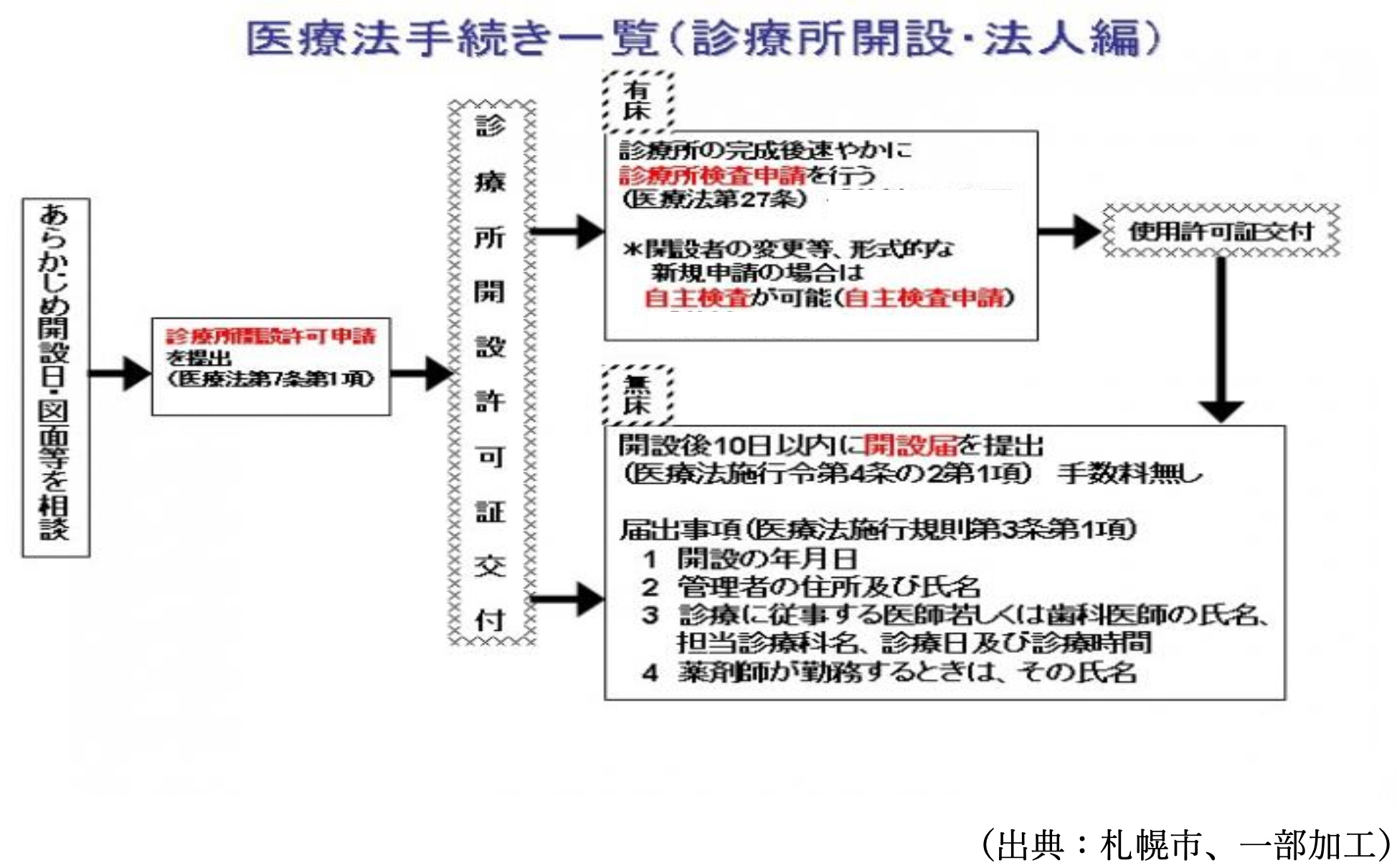 病院と診療所の違いと医療機関の開設 名南医療介護サポート