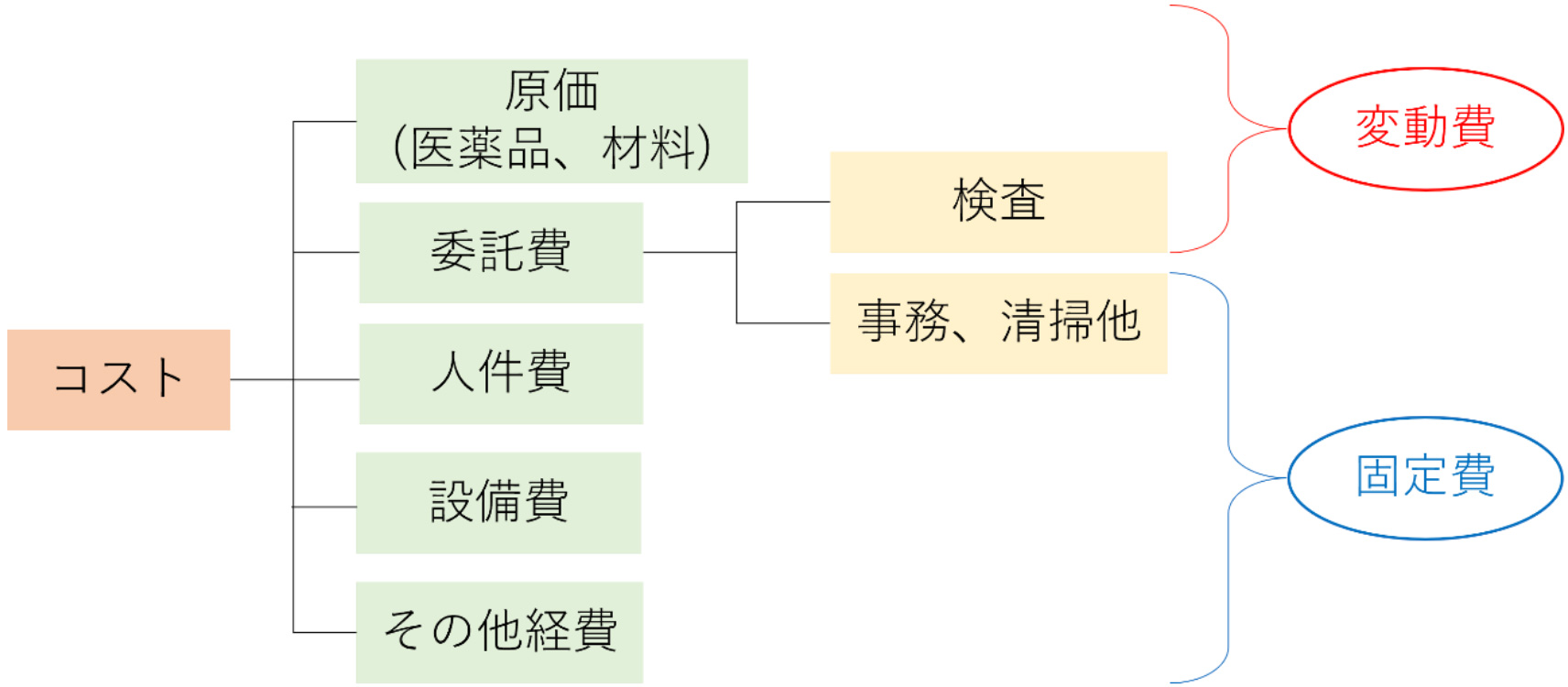 医療機関のコスト削減までの道筋 名南医療介護サポート
