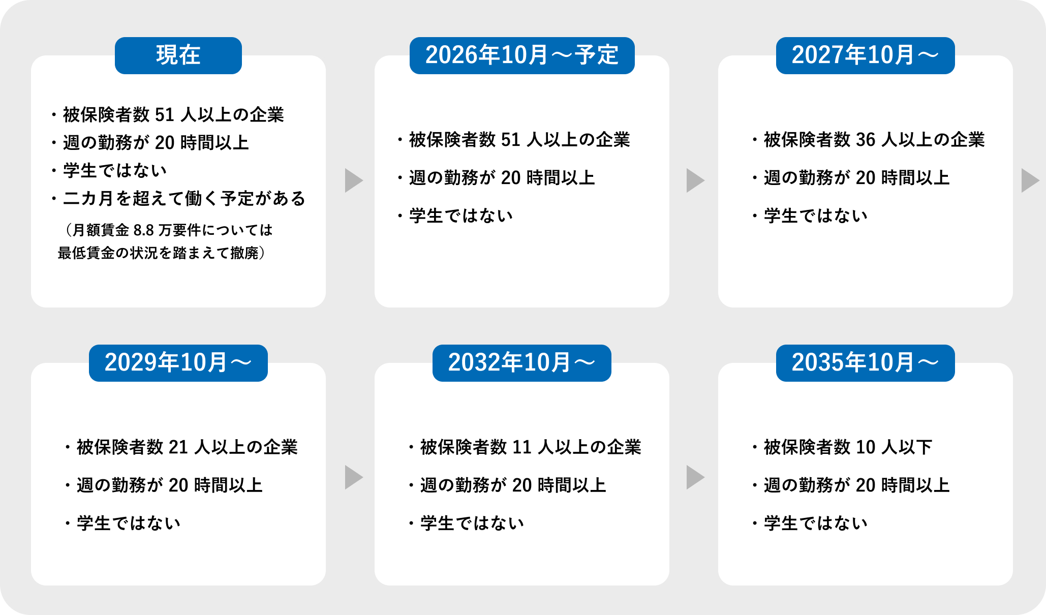 加入要件の整理